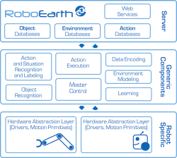 RoboEarth layers of services diagram