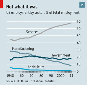 Graph of employment by sector