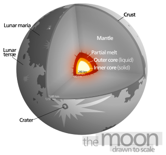 Interior view of the moon