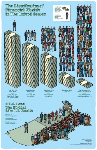 Graphic depcting weath distribution in the US