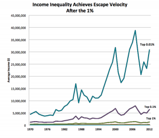 Income inequality achieves escape velocity after the 1%