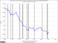 Average yearly work hours for Americans