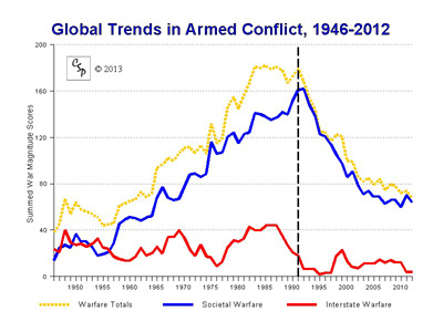 Global trends in Armed Conflict