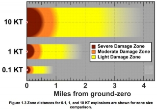 Graph showing damage zone based on tonnage of explosion.